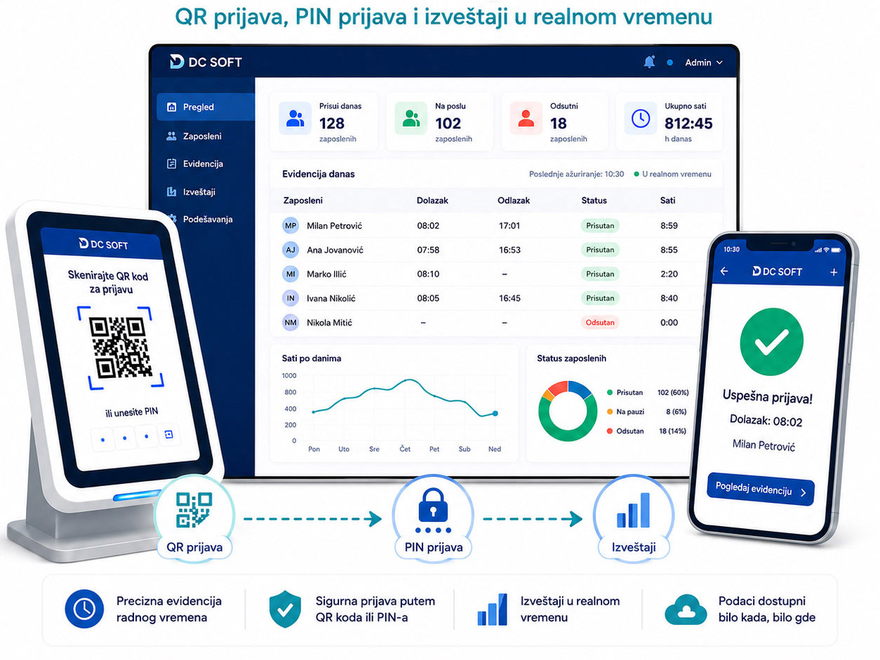 Evidencija radnog vremena zaposlenih