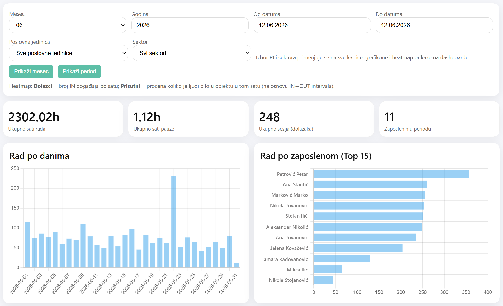 Dashboard aplikacije DCS Evidencija radnih sati