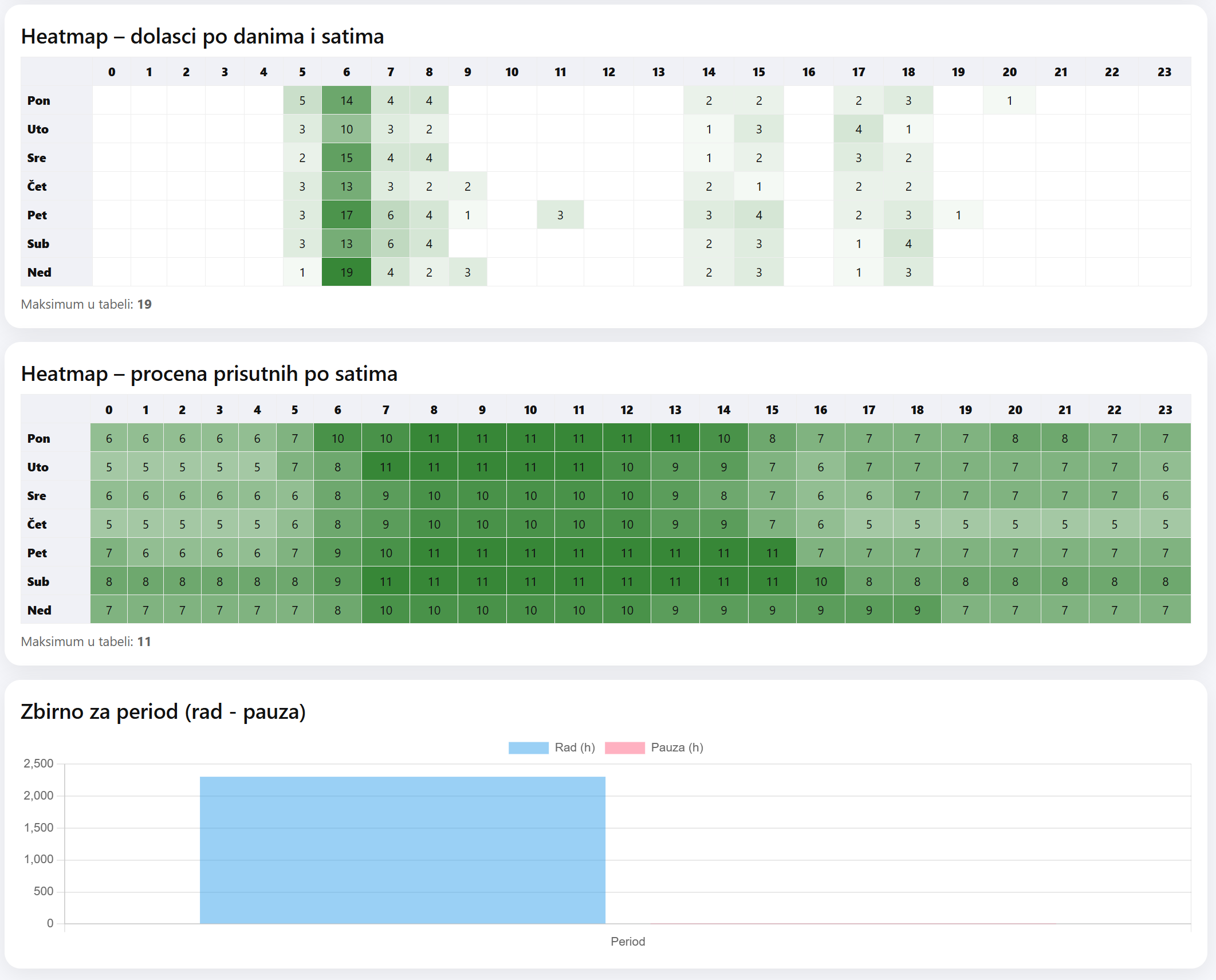 Heatmap procene prisutnih po satima